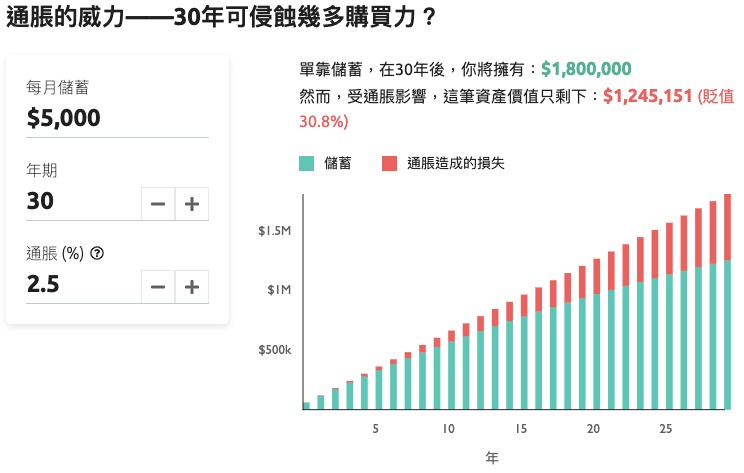 【抗通脹】不投資的風險:財富被通脹連年蠶食