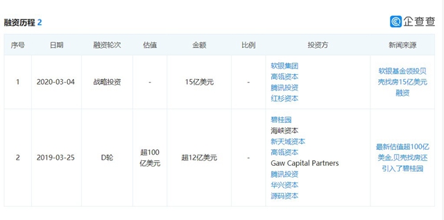 傳軟銀涉足中國房地產市場 向自如和貝殼找房分別投資10億美元