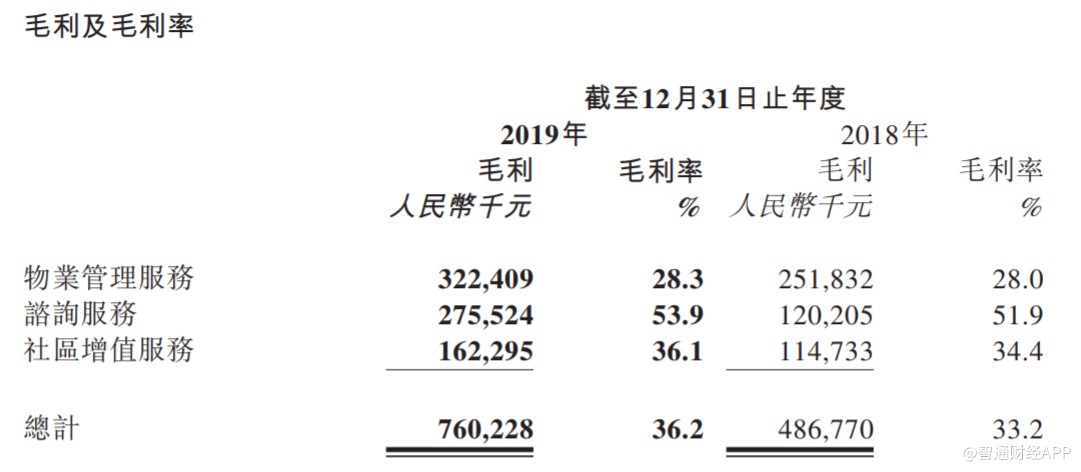 藍光嘉寶服務2019年財報解讀：盈利能力繼續增強 在手現金同比增逾5倍