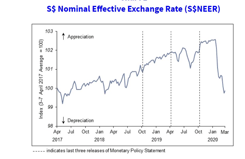 新加坡金管局宣布放寬貨幣政策：將新元政策匯率區間斜率降至零