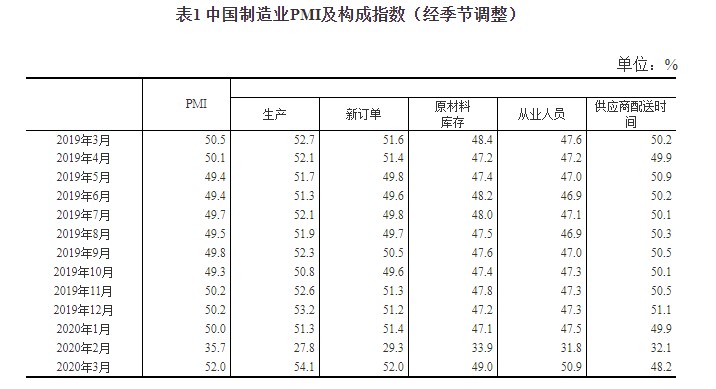 統計局：3月份中國製造業PMI為52.0% 較上月回升16.3個百分點