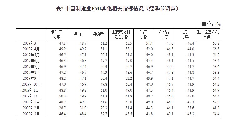 統計局：3月份中國製造業PMI為52.0% 較上月回升16.3個百分點