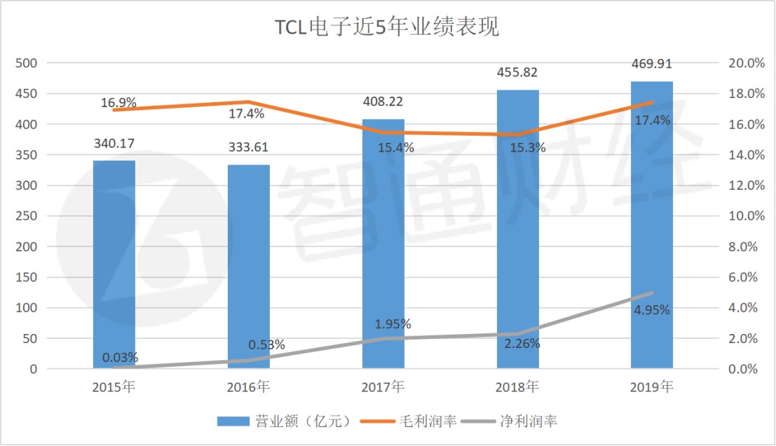 TCL電子：一年售出3,200萬台電視 海內外互聯網業務全面進擊