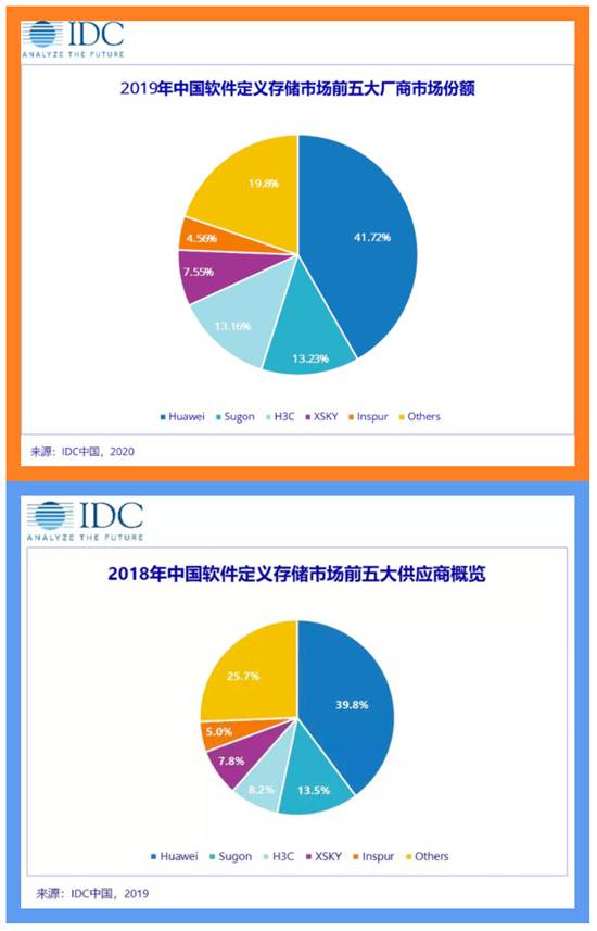IDC：2019年中國軟件定義存儲（SDS）市場同比增長46.8% 華為佔據4成
