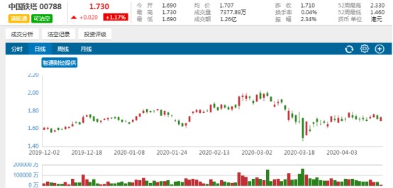 股價回調 難掩中國鐵塔投資價值