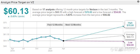 財報前瞻| 無線業務帶動業績增長 Verizon Q1營收預期達到324.1億美元