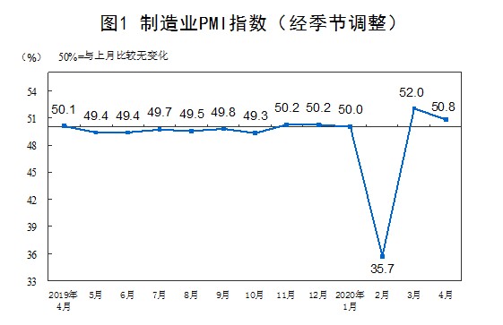 中國4月製造業PMI為50.8% 綜合PMI產出指數為53.4%