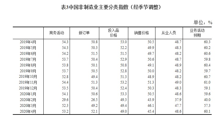 中國4月製造業PMI為50.8% 綜合PMI產出指數為53.4%