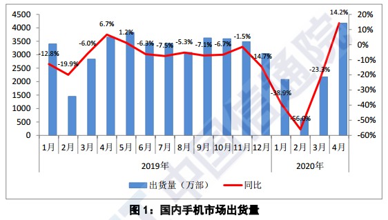中國信通院：4月國內手機出貨量同比增長14.2% 5G手機佔比近四成