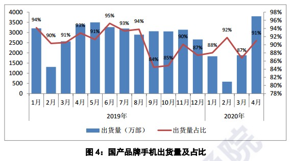中國信通院：4月國內手機出貨量同比增長14.2% 5G手機佔比近四成