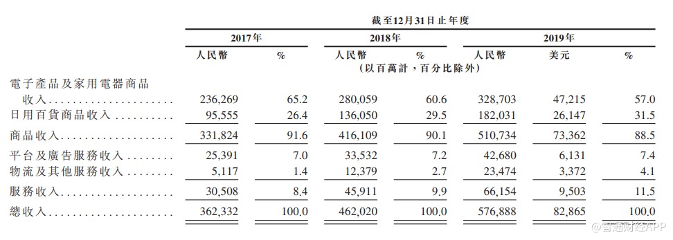 京東集團登陸港股首日市值超7,200億 價值重估或才剛開始
