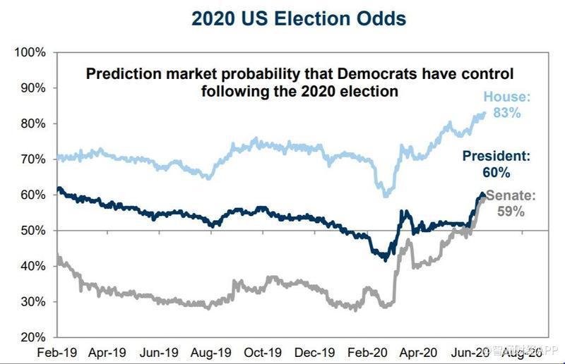 大摩：高盛錯了！民主黨當選股市也會漲 因為沒人能阻止美聯儲「撒錢」