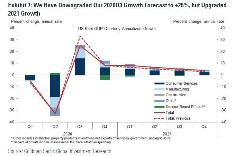 高盛：下調美國GDP預期至-4.6% 美國經濟9月或重回正軌