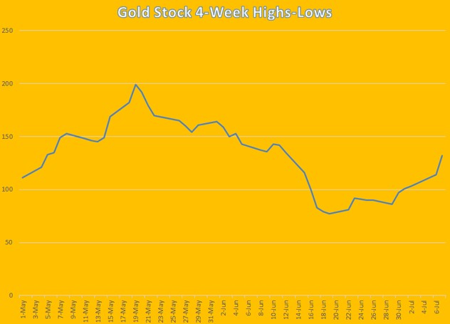 與股價走勢成反比的黃金 為何能與美股大盤同步上漲？
