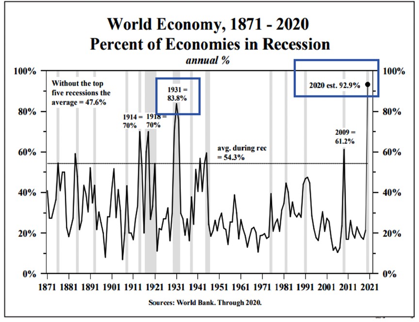 此次史無前例的全球經濟同步衰退意味著什麼？