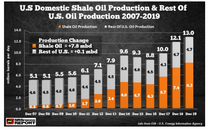 美國石油產量高峰已過 | 頁岩油騙局正走向消亡