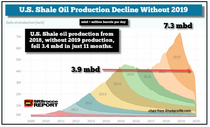 美國石油產量高峰已過 | 頁岩油騙局正走向消亡