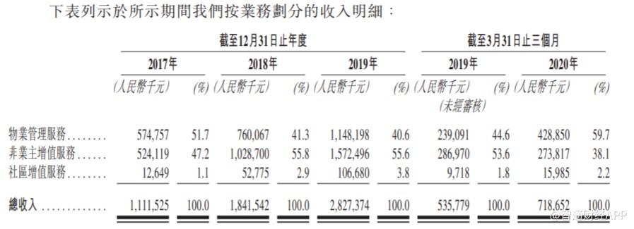 融創服務控股遞表港交所 17年至19年收入年復合增長率達59.5%