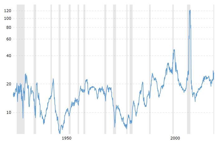 巴菲特指數顯示美股陷入「大而不能倒」 美股市值比美國GDP還要高