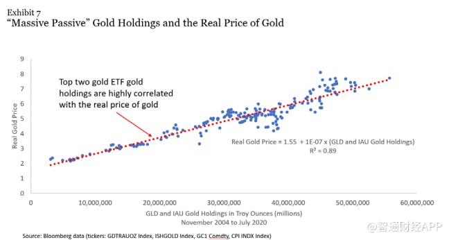 如果過多的資金追逐有限的黃金，那麼「大量被動投資者」持有的黃金就會越來越多，黃金的實際價格就可能上漲得越高。圖片：路透社
