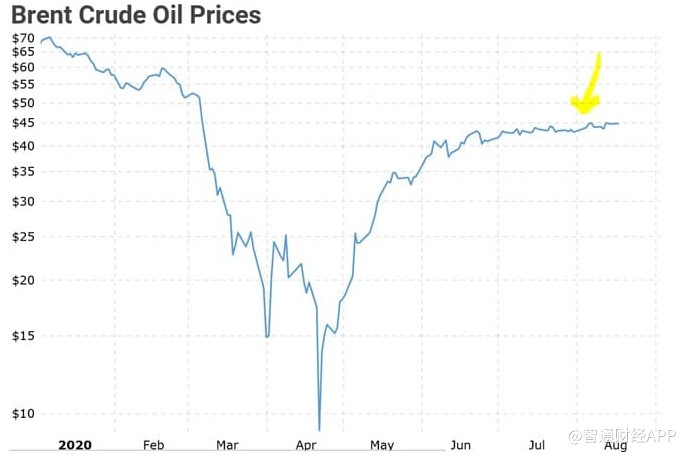 石油價格目前被高估了 不要將需求改善與回歸「正常」混為一談