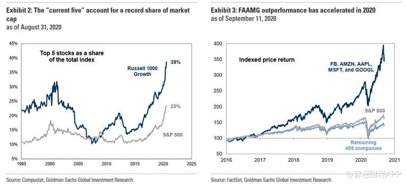 高盛：未來10年的美股五強？不是FAAMG而是VAPIN
