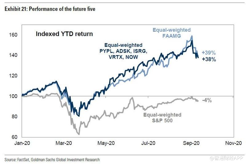 高盛：未來10年的美股五強？不是FAAMG而是VAPIN