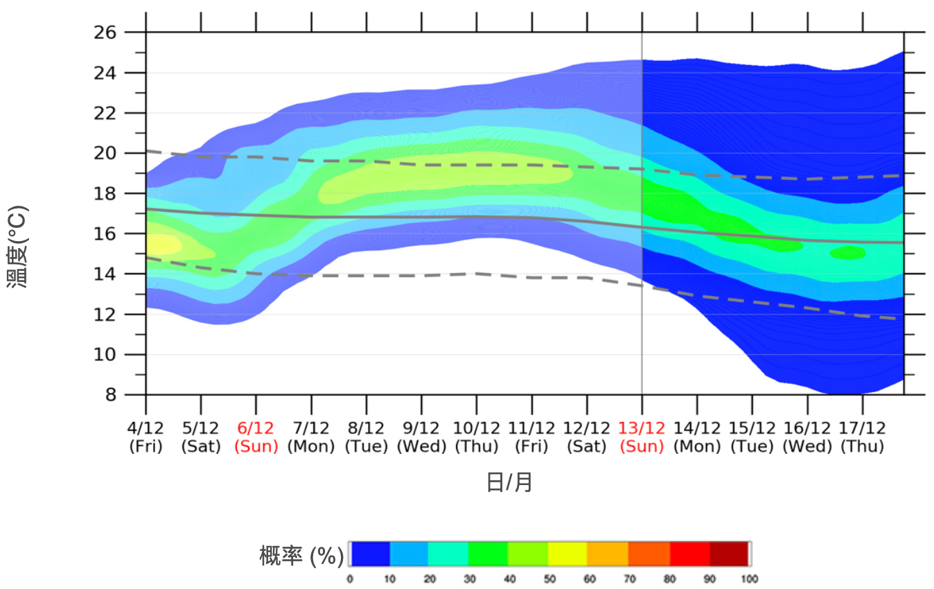 基於電腦預測製作的最低溫度概率預報。圖中的顏色，表示最低溫度在標示範圍出現的機會。一般來說，偏紅色表示機會較高，黃色表示機會中等（50%左右），偏藍色表示機會較低。-香港財經時報-HKBT