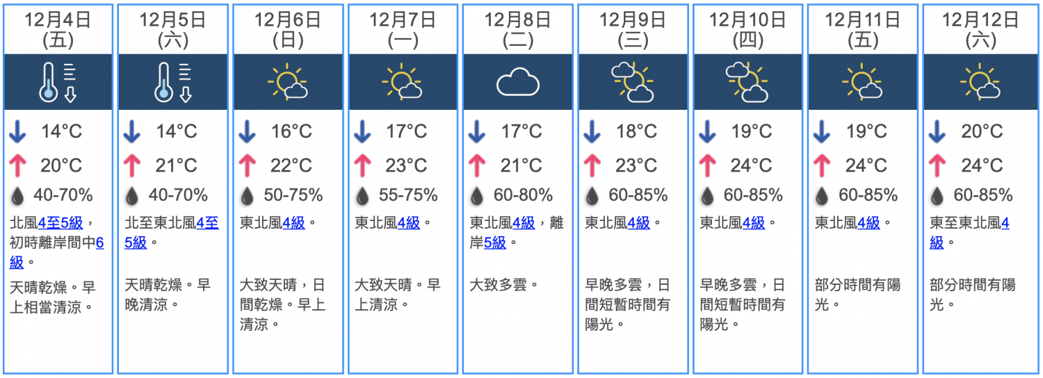 天文台九天天氣預報，預測周五及周六最低氣溫僅14度，下周中後期氣溫逐漸回升。-香港財經時報-HKBT