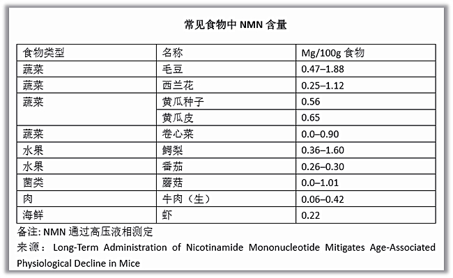 常見食物中的NMN含量-香港財經時報-HKBT