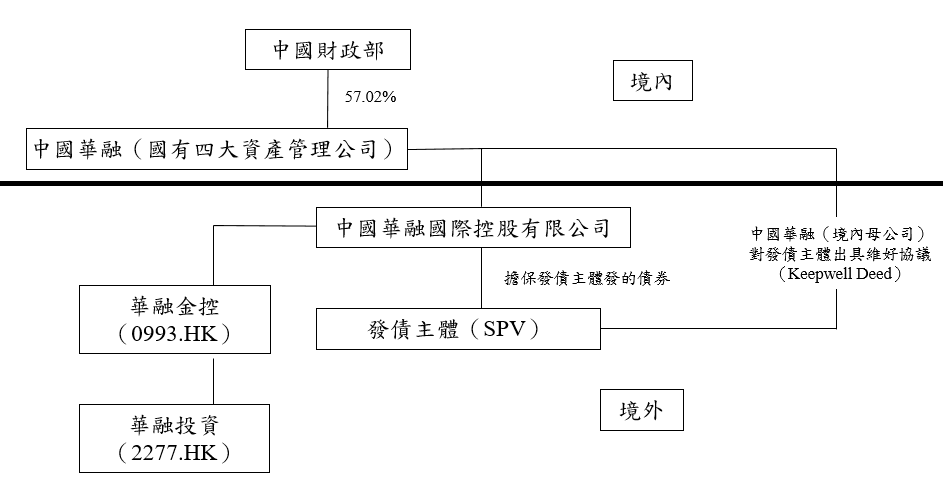中國華融是四大國有資產管理公司之一，由財政部直接控股57.02%，故此屬於中央直屬企業，即所謂「央企」-香港財經時報-HKBT