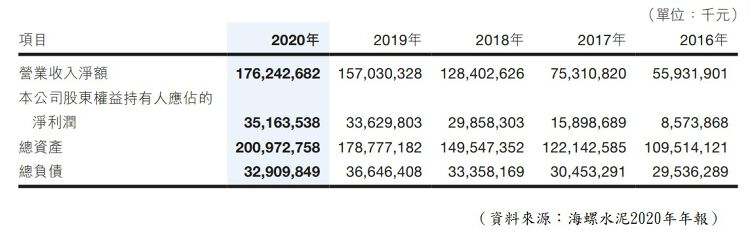 海螺水泥基本財務資料
