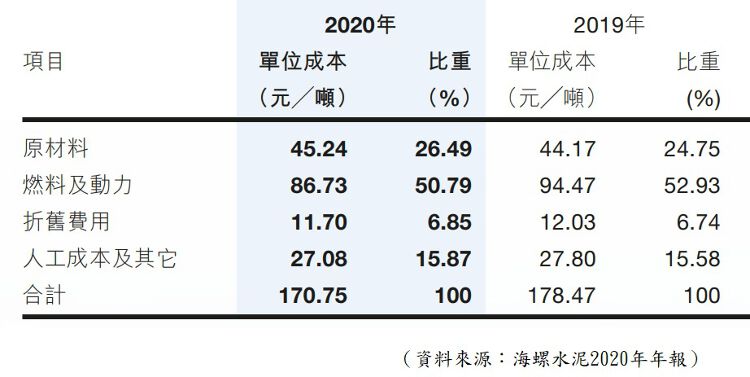 海螺水泥成本組合比例