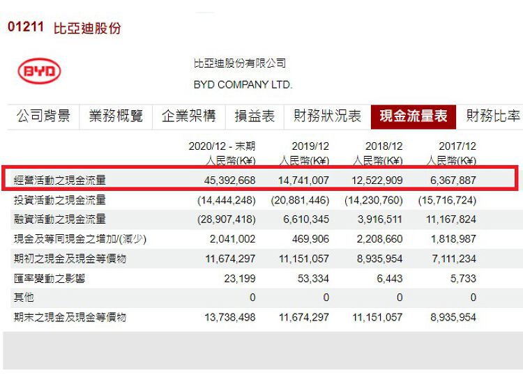 比亞迪現金流量表, 香港財經時報