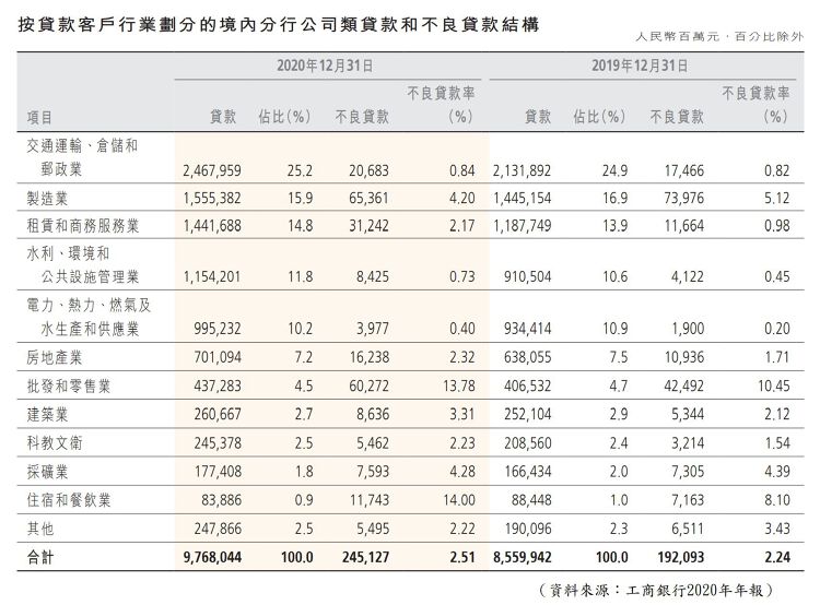 工行貸款及不良貸款結構資料, 香港財經時報HKBT