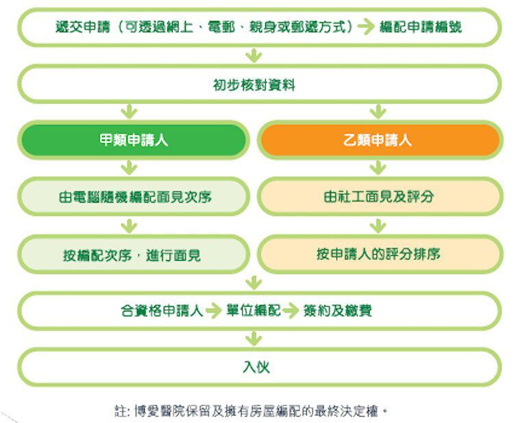 過渡性房屋2022元朗江夏圍村申請資格及流程, 香港財經時報