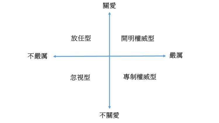 育兒心得, 家長表現關愛, 權威嚴厲, 親子教養方法, 香港財經時報