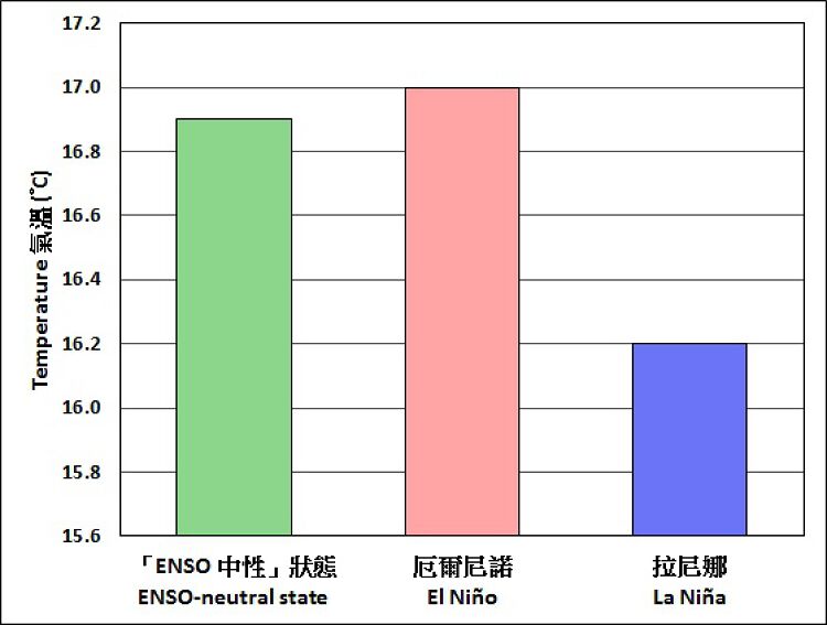 1950-2015年香港冬季 (12月至2月) 的氣溫。