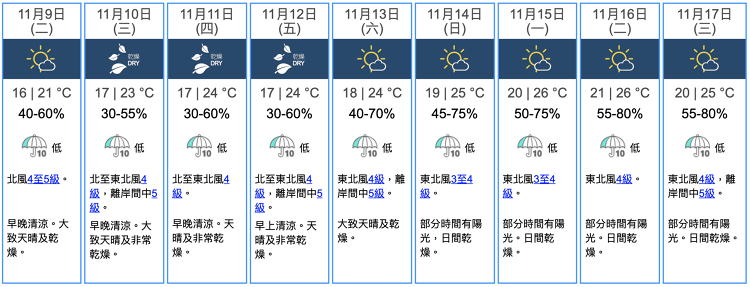 受乾燥的東北季候風影響，華南未來數天普遍晴朗，早上清涼，日夜溫差較大。預料該東北季候風會在下週初緩和，氣溫稍為回升。