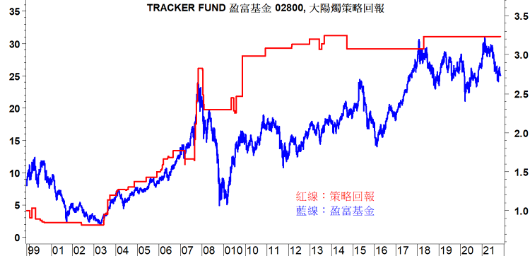 藍線：盈富基金  紅線：策略回報（燭身/高低波幅90%，收市高於200天平線，持倉期為10天）