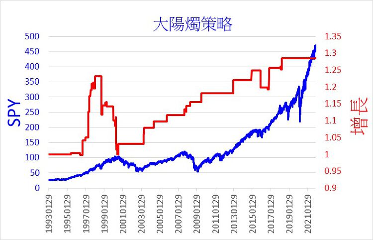藍線：SPY  紅線：策略回報 (高低波幅>=2%，燭身/高低波幅80%，收市高於200天平線，持倉期為10天)
