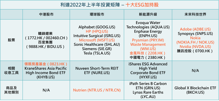 投資展望2022, 料美國加息兩次, 十大ESG加持股推介, 美股, 港股, 元宇宙, 5g, 新能源, HKBT, 香港財經時報