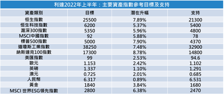 投資展望2022, 料美國加息兩次, 十大ESG加持股推介, 美股, 港股, 元宇宙, 5g, 新能源, HKBT, 香港財經時報