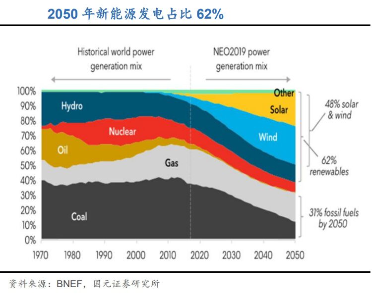 新能源發電佔比預測數據, 龔成, 香港財經時報