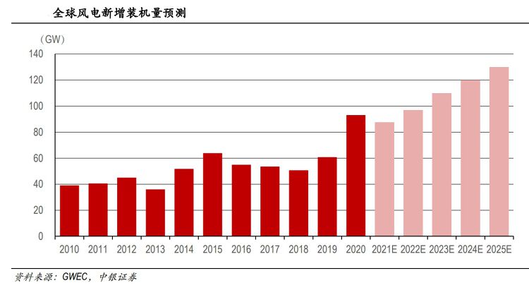 全球風電新增裝機量預測, 龔成, 香港財經時報