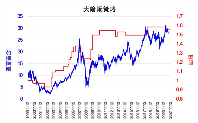藍線：盈富基金  紅線：策略回報 (燭身/高低波幅>=90%，收市高於200天平線，高低波幅>=2.5%，持倉期為10天)