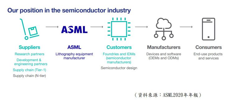 ASML在半導體行業的位置, 香港財經時報