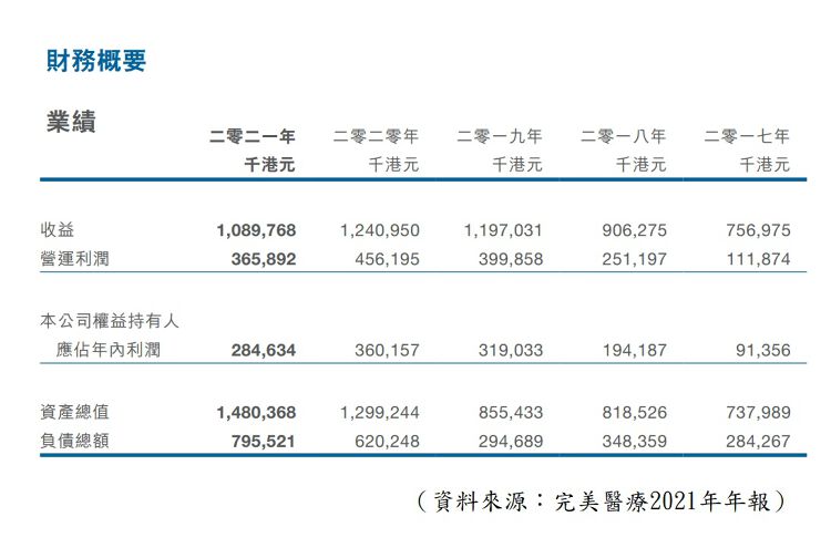 完美醫療基本財務數據, 香港財經時報