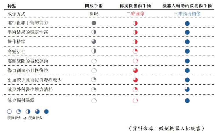 手術機器人與傳統手術比較