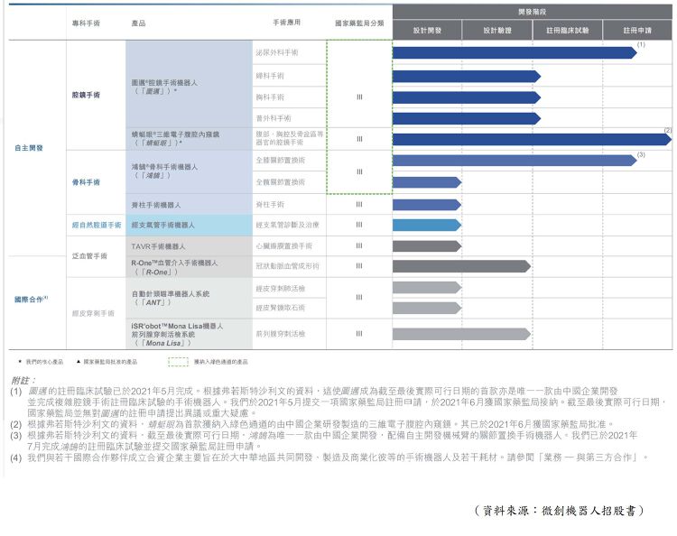 微創機器人發展的項目